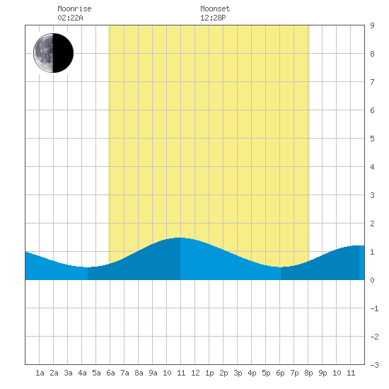 Rhode River tide chart for Friday, May 12, 2023