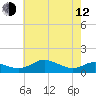 Rhode River tide chart for Friday, May 12, 2023