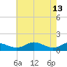 Rhode River tide chart for Saturday, May 13, 2023