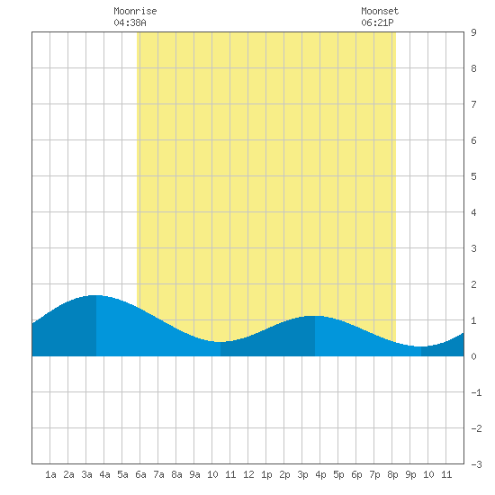 Rhode River tide chart for Wednesday, May 17, 2023