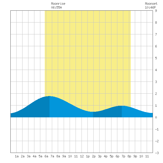 Rhode River tide chart for Sunday, May 21, 2023