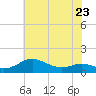 Rhode River tide chart for Tuesday, May 23, 2023