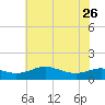 Rhode River tide chart for Friday, May 26, 2023