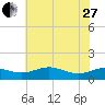 Rhode River tide chart for Saturday, May 27, 2023
