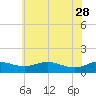 Rhode River tide chart for Sunday, May 28, 2023