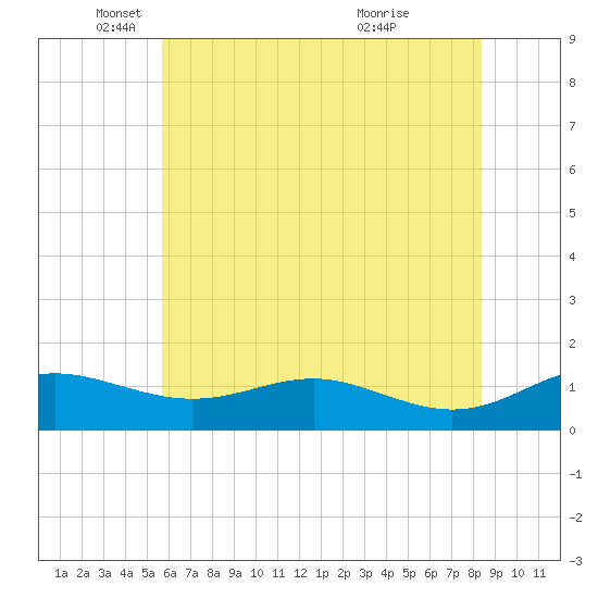 Rhode River tide chart for Monday, May 29, 2023
