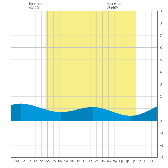 Rhode River tide chart for Tuesday, May 30, 2023