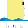 Rhode River tide chart for Wednesday, May 3, 2023