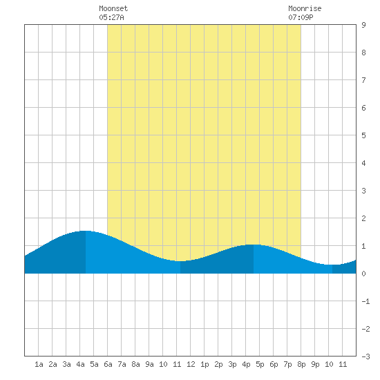 Rhode River tide chart for Thursday, May 4, 2023
