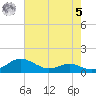 Rhode River tide chart for Friday, May 5, 2023