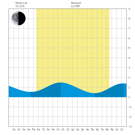 Rhode River tide chart for Saturday, June 10, 2023