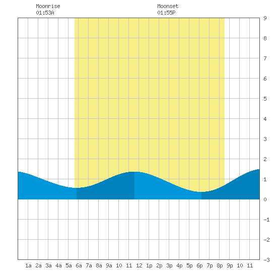 Rhode River tide chart for Sunday, June 11, 2023