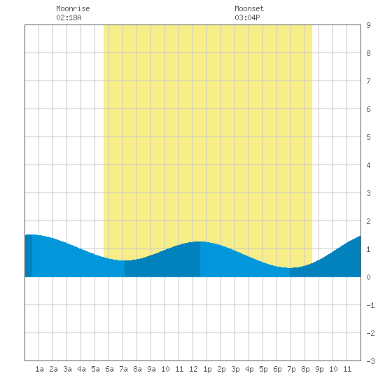 Rhode River tide chart for Monday, June 12, 2023