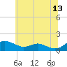 Rhode River tide chart for Tuesday, June 13, 2023