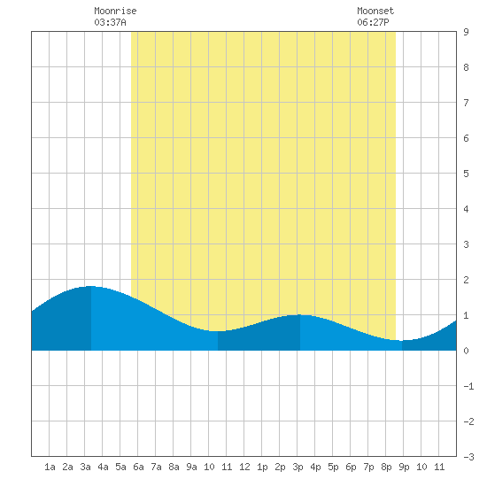 Rhode River tide chart for Thursday, June 15, 2023