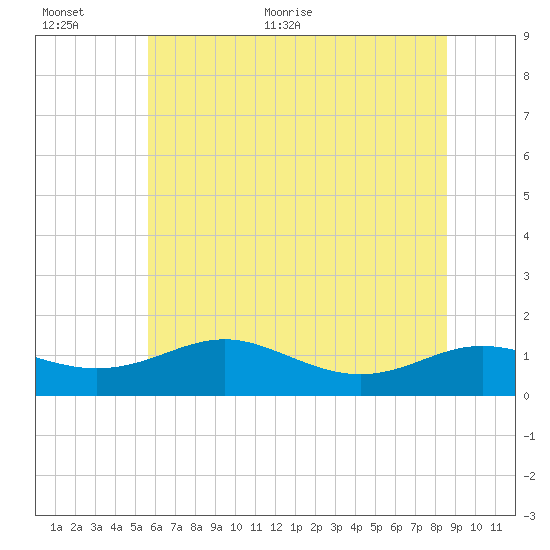 Rhode River tide chart for Saturday, June 24, 2023
