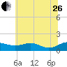 Rhode River tide chart for Monday, June 26, 2023