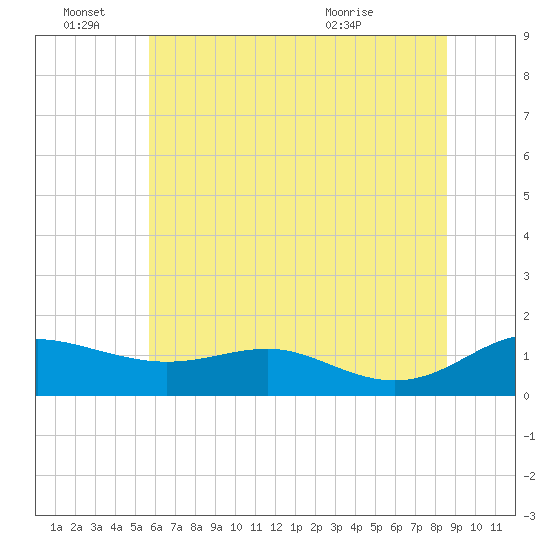 Rhode River tide chart for Tuesday, June 27, 2023