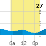 Rhode River tide chart for Tuesday, June 27, 2023