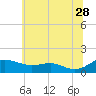 Rhode River tide chart for Wednesday, June 28, 2023