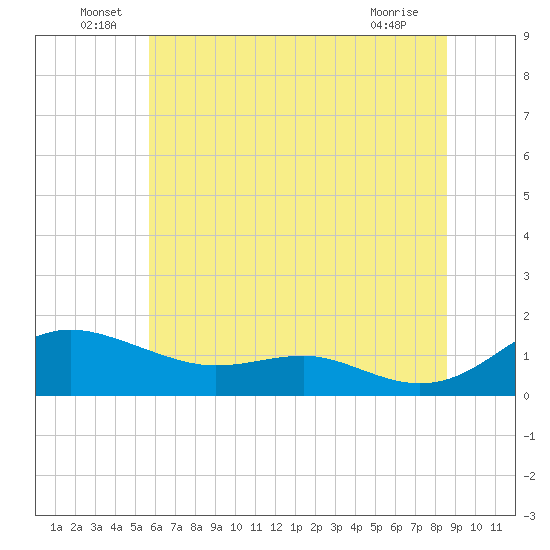 Rhode River tide chart for Thursday, June 29, 2023