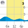 Rhode River tide chart for Saturday, June 3, 2023