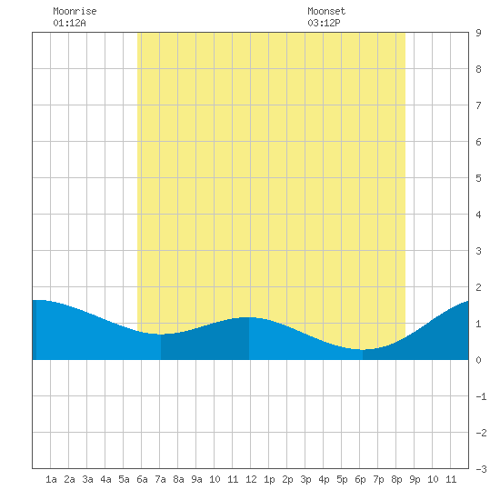 Rhode River tide chart for Tuesday, July 11, 2023
