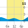 Rhode River tide chart for Tuesday, July 11, 2023