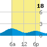 Rhode River tide chart for Tuesday, July 18, 2023