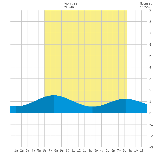 Rhode River tide chart for Friday, July 21, 2023
