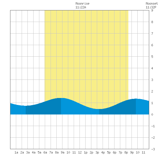 Rhode River tide chart for Sunday, July 23, 2023