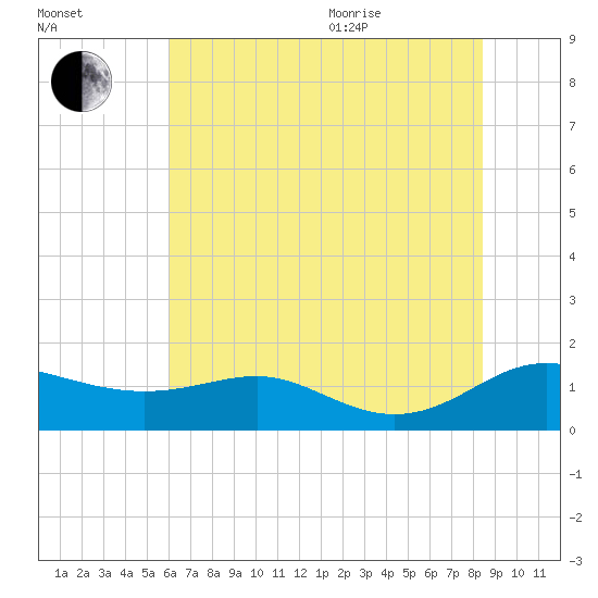 Rhode River tide chart for Tuesday, July 25, 2023