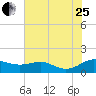 Rhode River tide chart for Tuesday, July 25, 2023