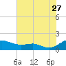 Rhode River tide chart for Thursday, July 27, 2023