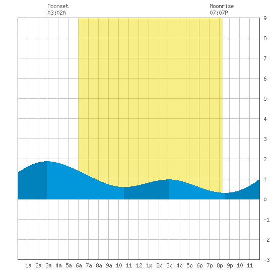 Rhode River tide chart for Sunday, July 30, 2023