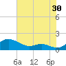 Rhode River tide chart for Sunday, July 30, 2023
