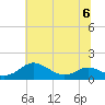 Rhode River tide chart for Thursday, July 6, 2023