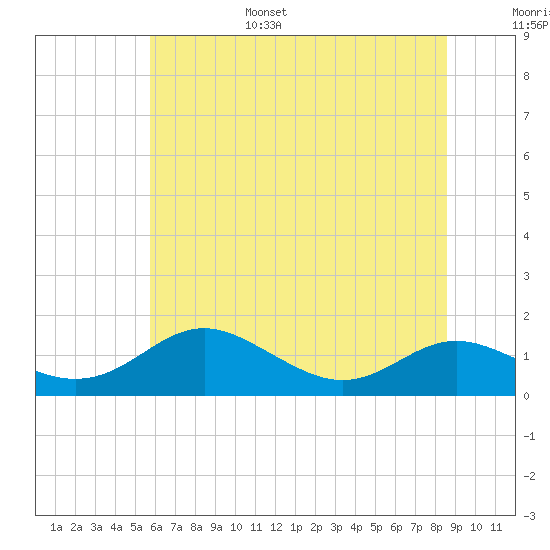 Rhode River tide chart for Friday, July 7, 2023