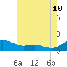 Rhode River tide chart for Thursday, August 10, 2023
