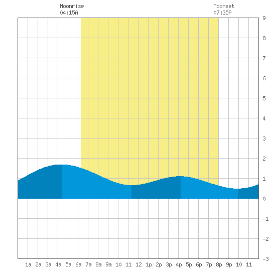 Rhode River tide chart for Monday, August 14, 2023