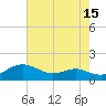 Rhode River tide chart for Tuesday, August 15, 2023