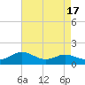 Rhode River tide chart for Thursday, August 17, 2023
