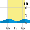 Rhode River tide chart for Saturday, August 19, 2023