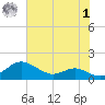 Rhode River tide chart for Tuesday, August 1, 2023