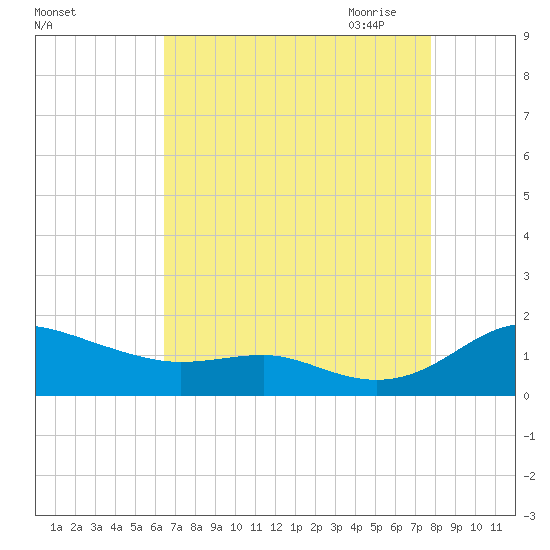 Rhode River tide chart for Friday, August 25, 2023