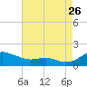 Rhode River tide chart for Saturday, August 26, 2023