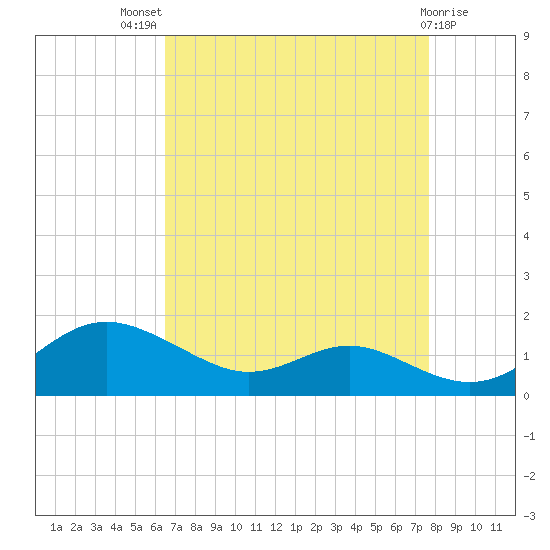 Rhode River tide chart for Tuesday, August 29, 2023
