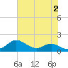 Rhode River tide chart for Wednesday, August 2, 2023