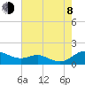 Rhode River tide chart for Tuesday, August 8, 2023