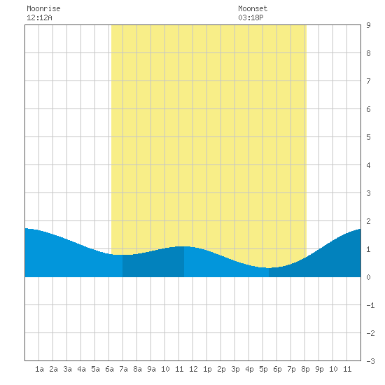 Rhode River tide chart for Wednesday, August 9, 2023